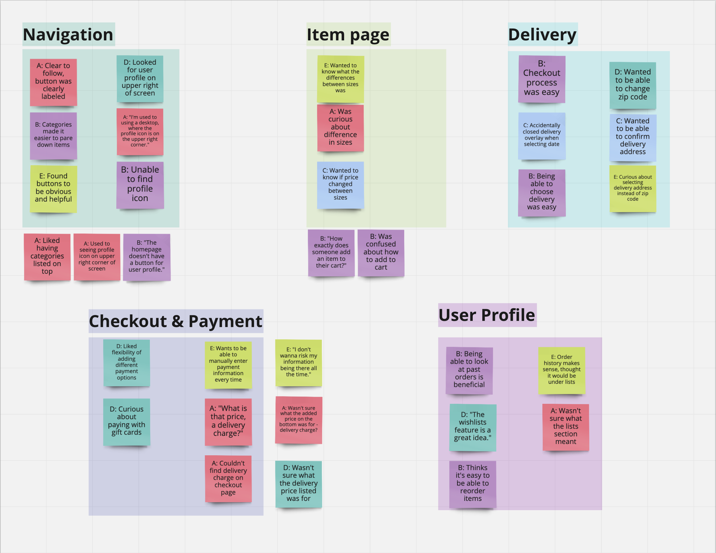 Low-fidelity responses organized by categories: navigation, item page, delivery, checkout, and user profile