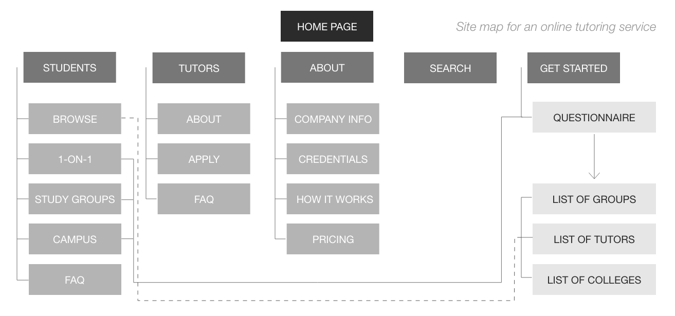 Basic branching guide of pages on a website. Categories include students, tutors, about, search, and get started.