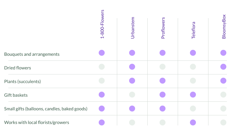 Comparison graph for five different major floral providers
