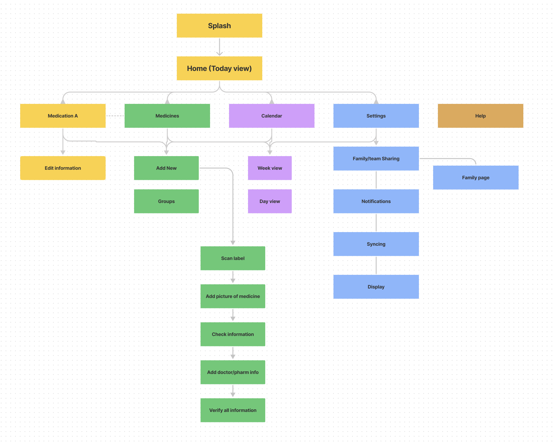 A branching chart showing the layout of a website. There are categories such as medicines, calendar, settings, and help.