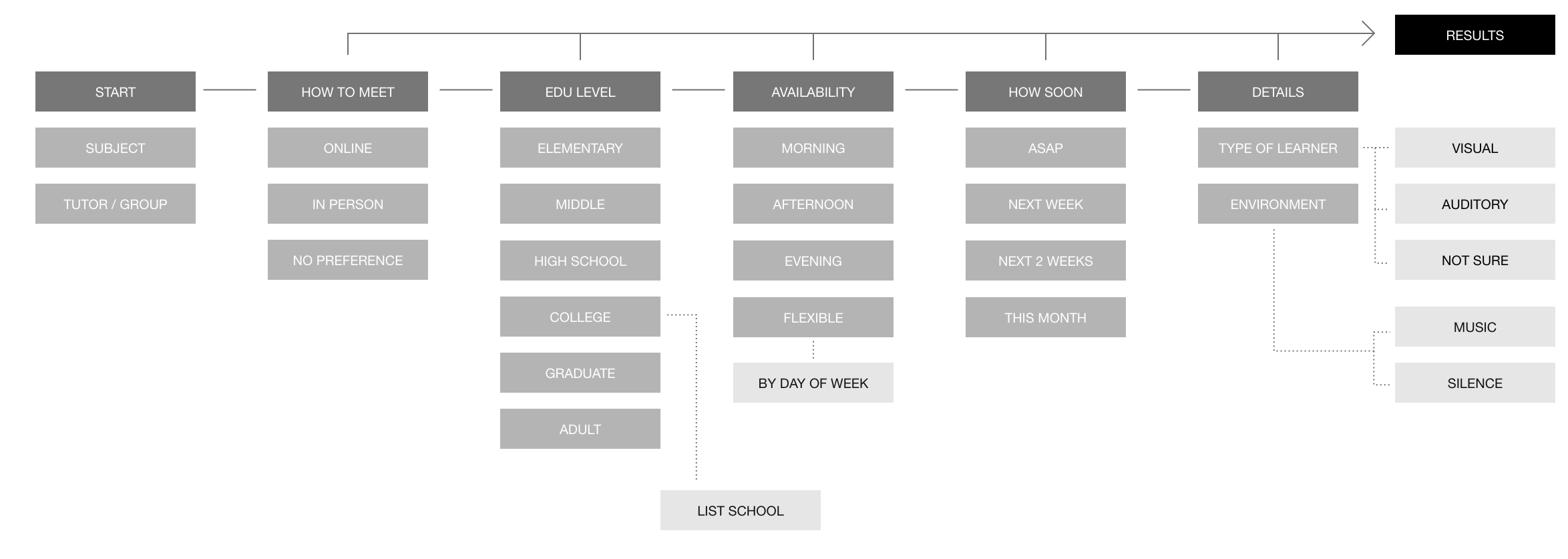 Detailed branching guide for a questionnaire, with questions starting with how to meet, education level, availability, how soon, details, and results.