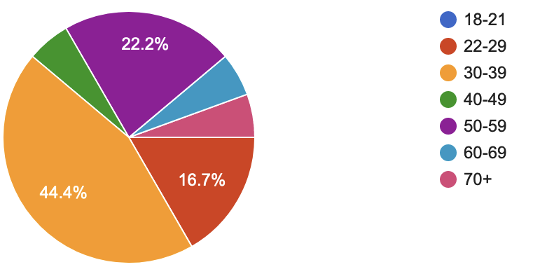 44 percent are between 30 and 39 years old, 22 percent are between 50 and 59, 17 percent are between 22 and 29