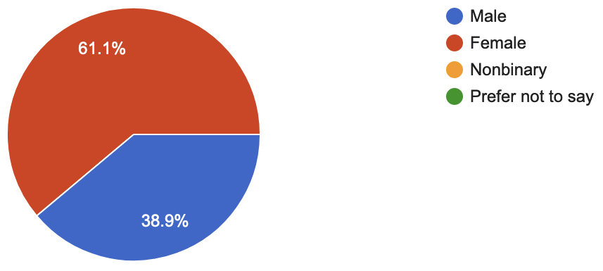 61 percent women, 39 percent men