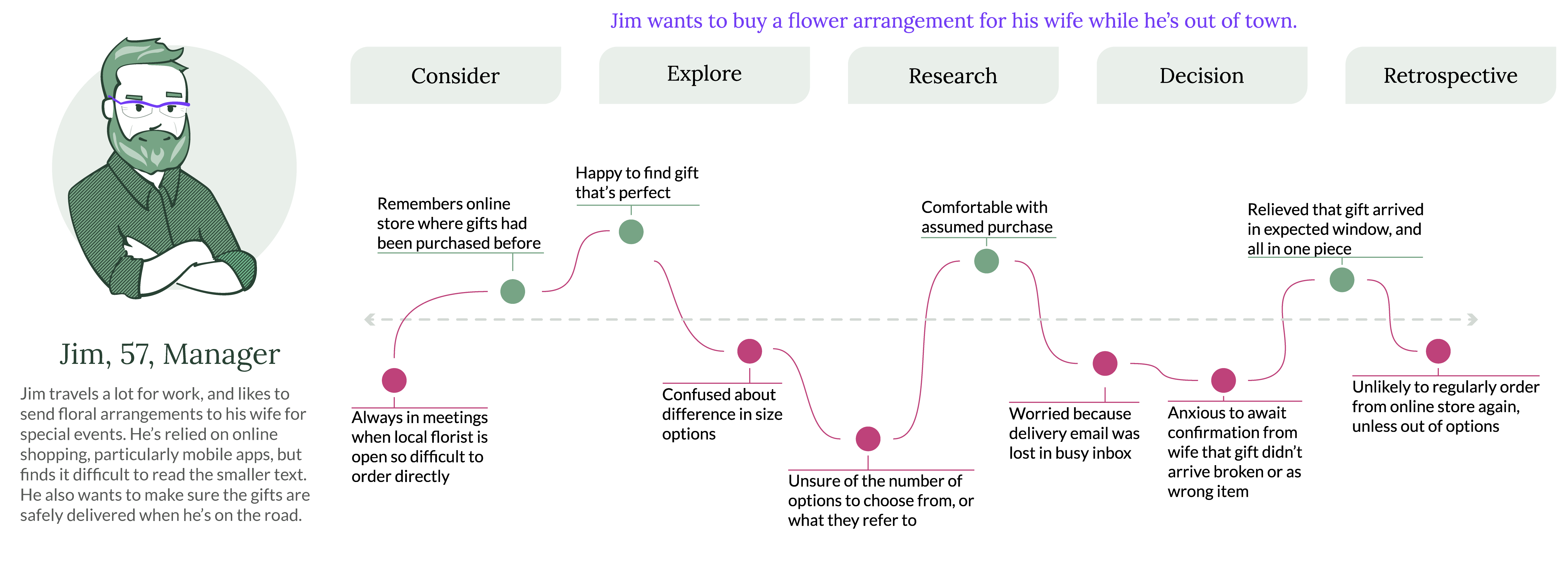 57 year old Jim's gift arrives on time, but he struggles with understanding the terminology of the website where he ordered it.