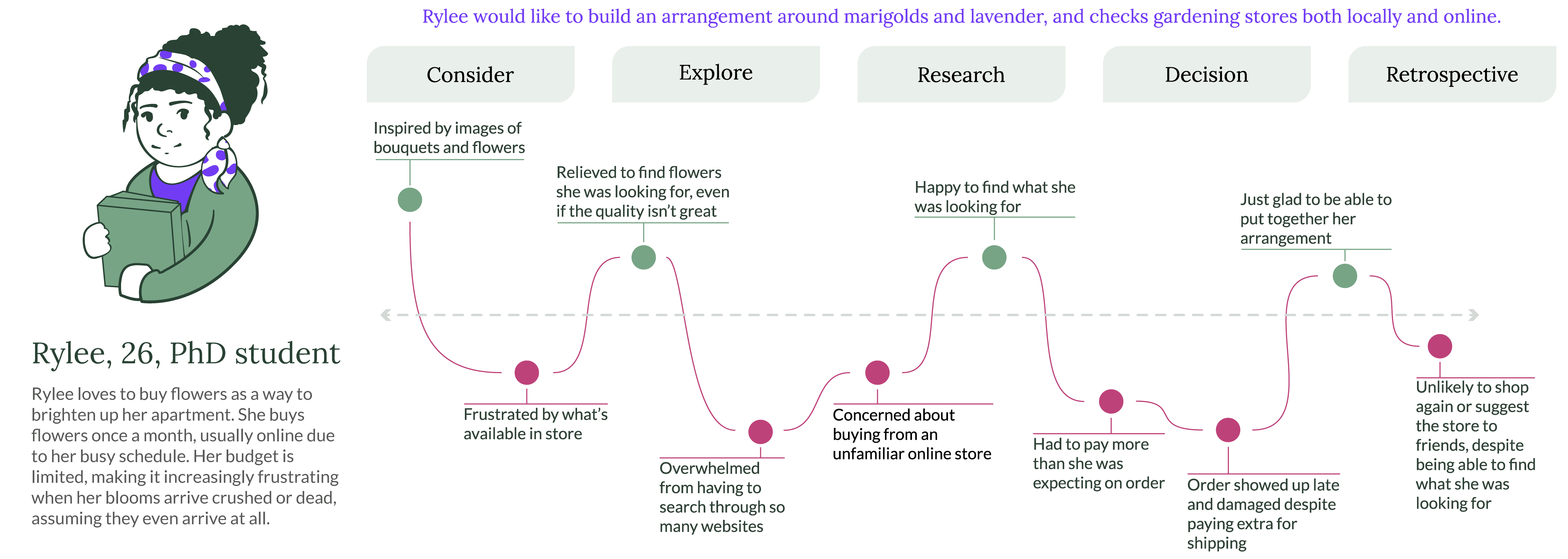 26 year old Rylee struggles with the quality of flowers in a local store, and frustration with shipping problems from online purchases